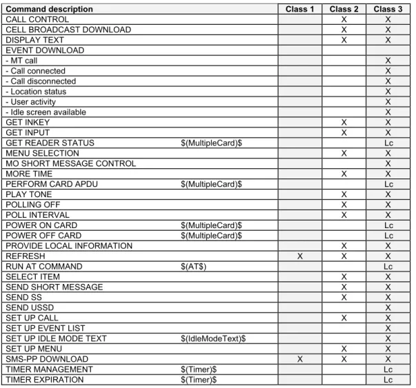 TABLE 1 – Support of SIM ToolKit classes 