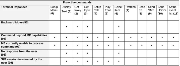 TABLE 2     -  Compatibility between available Terminal Responses and Proactive Commands                                                                        Proactive commands 