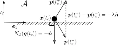 Figure 2.1: A point mass striking a ﬂat, frictionless surface in the absence of external forces andpotentials