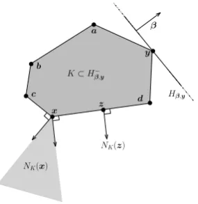 Figure 2.4: Schematic of concepts for hyperplanes and convex sets for a compact polyhedral set,Khyperplane