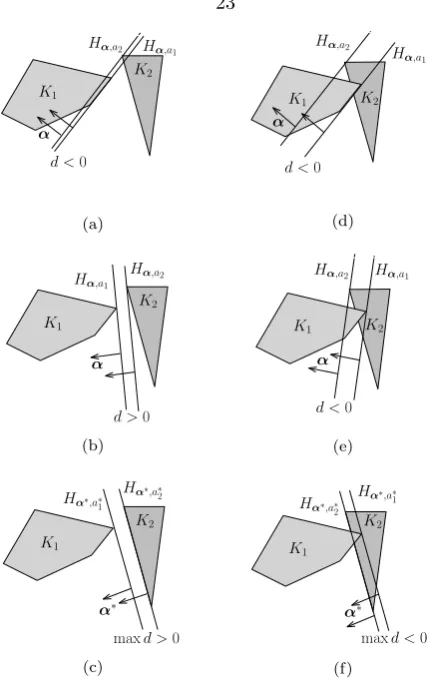 Figure 2.7: Figures 2.7a through 2.7c show the domain of potentially separating supporting hyper-planes for two separable polyhedral sets
