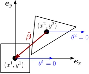 Figure 3.8: Invariance of the signed distance function w.r.t. translation of the reference frame.