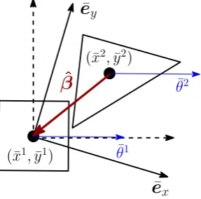 Figure 3.9: Invariance of the signed distance function w.r.t. rotation of the reference frame.