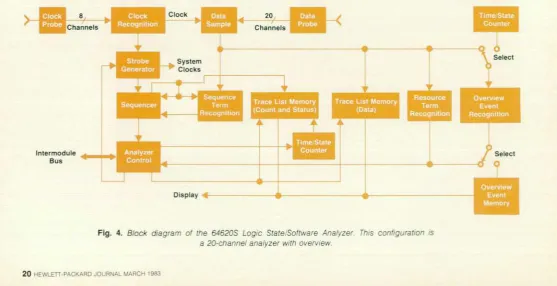 Fig. 4. configuration diagram of the 64620S Logic State /Software Analyzer. This configuration is 