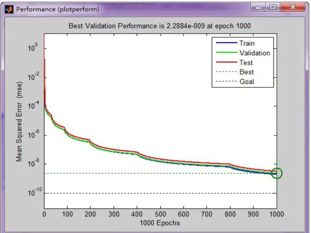 Figure 6. The forecast error of the BP neural network model