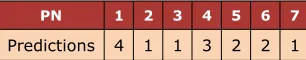 Table 7. Predictions: According to the Travel Purpose