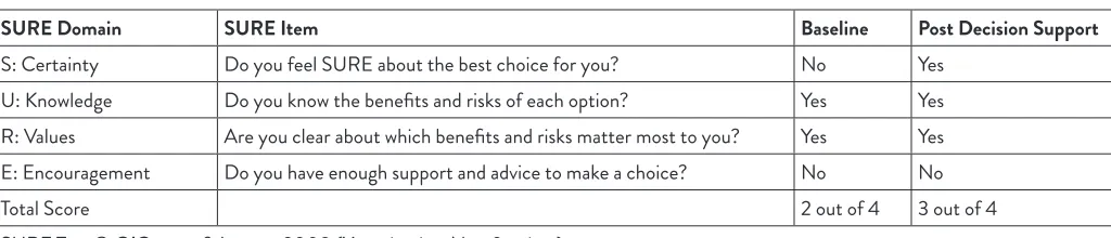 Table 1: Client’s Baseline SURE Test Results