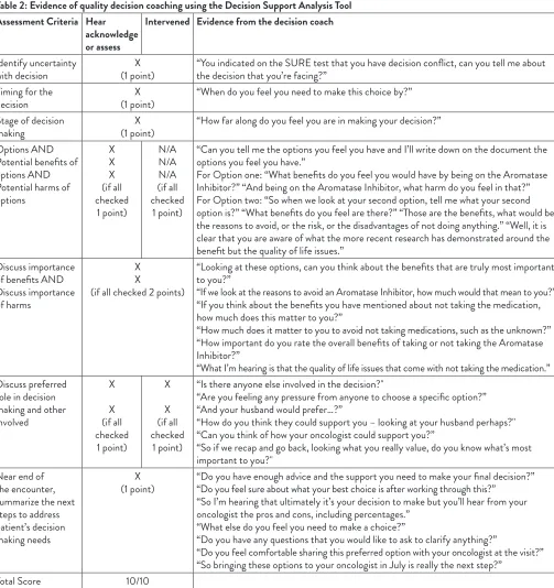 Table 2: Evidence of quality decision coaching using the Decision Support Analysis Tool