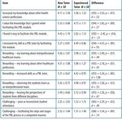 Table 3: Comparisons between new and experienced tutors (N = 97)