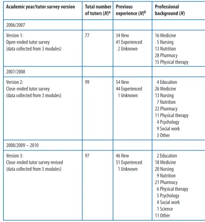 Table 1: Tutor demographic information per iPBL module