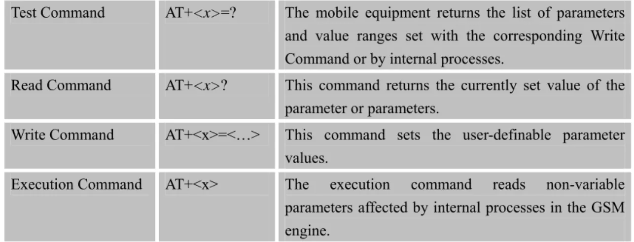 Table 1: Types of AT commands and responses 