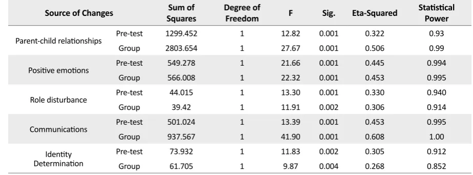 Table 2. The Mean±SD of dependent variables in the experimental and control groups