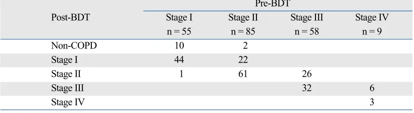 Table 2. Severity Staging of Chronic Obstructive Pulmonary Disease (COPD) Using Pre- and Post-Bronchodilator Test (BDT) Spirometry