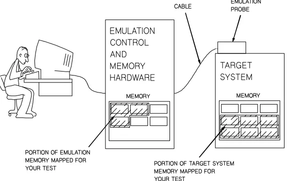 Figure 2-2.  In-Circuit Emulation