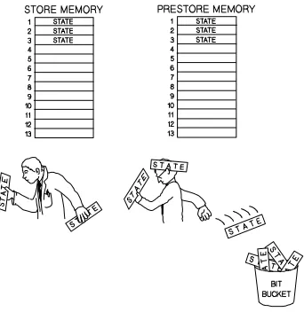 Figure 10-1 shows imaginary men working inside your analyzer tomake prestore measurements