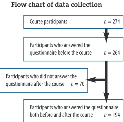Figure 1ParticipantsFlow chart of data collection