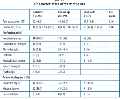 Table 1Characteristics of participants