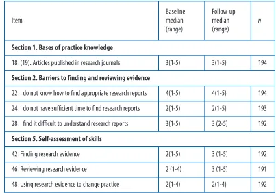 Table 2 Primary outcome items and independent factors