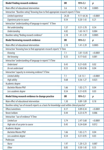 Table 3Main findings from the General Equation Estimation analysis (GEE)