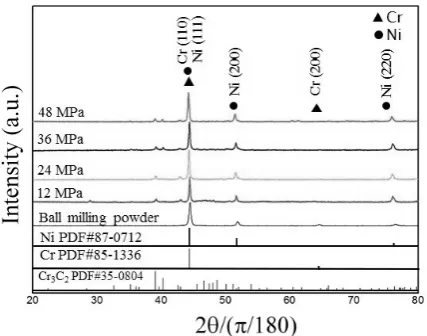 Fig. 2　Comparison of the relative density and apparent porosity of Cr50Ni50 alloys by hot-press sintering at different pressures.