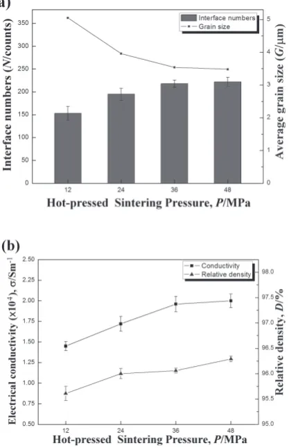 Fig. 4　Comparison of the properties of Cr50Ni50 alloys by hot-press sinter-ing at different pressures (a) interface numbers and grain size, and (b) electrical conductivity and relative density.