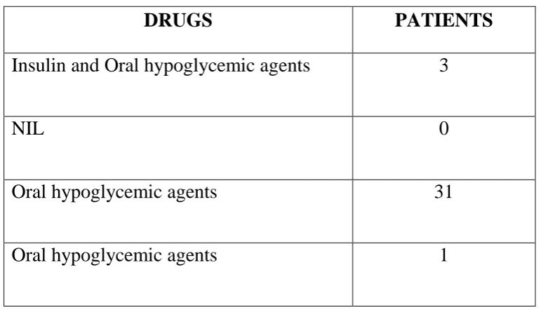FIG. 22 : DRUG THERAPY - PATIENTS 