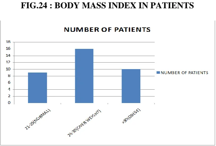 TABLE – 14 : BMI 