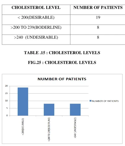 TABLE .15 : CHOLESTEROL LEVELS 