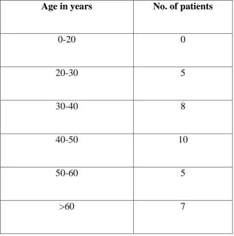 TABLE – 20 : AGE DISTRIBUTION 
