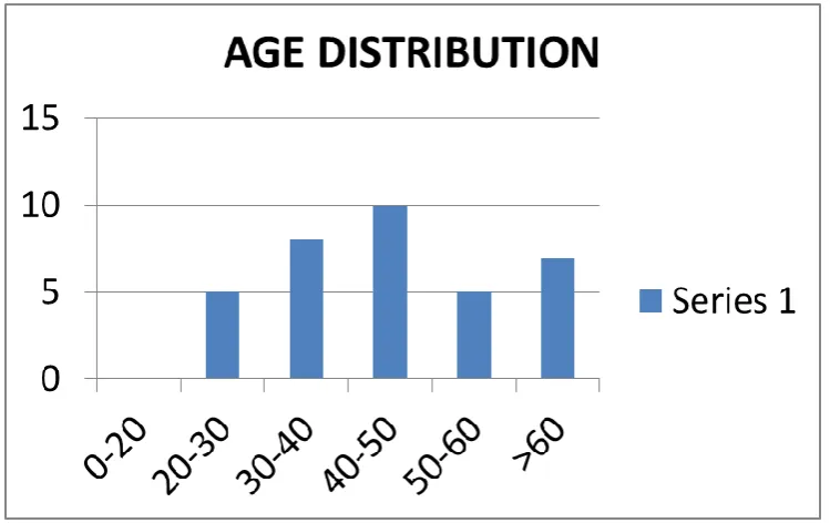 TABLE : 21 - SEX DISTRIBUTION 