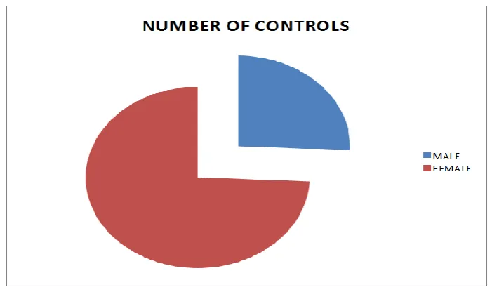 FIG. 29  - SEX RATIO – CONTROL GROUP 