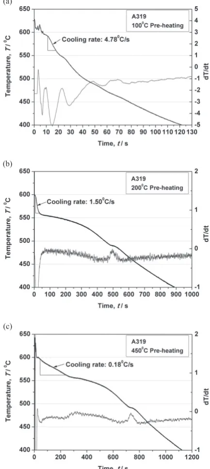 Fig. 1　Thermal analysis results with different cooling rates, (a) 4.78°C/s, (b) 1.50°C/s and (c) 0.18°C/s.