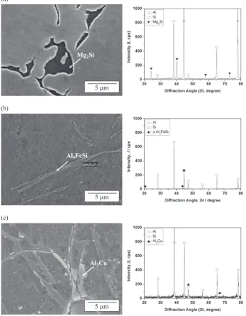 Fig. 3　SEM images of the precipitates and XRD patterns after heat treatment, (a) Mg2Si, (b) β-Al5FeSi and (c) Al2Cu.