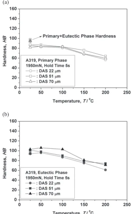 Fig. 5　High temperature hardness results of the A319 alloy, (a) primary phases and (b) eutectic phases.