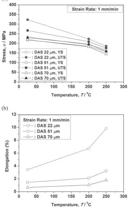 Fig. 6　DMA results, (a) A319 alloy and (b) A356.