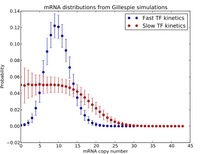 Figure 1.7: mRNA copy number distributions for fast and slow repressor kinetics.spie simulations were performed of the scenario depicted in Figure 1.5b, and the resulting steady-state mRNA distributions were computed from the results of the simulations