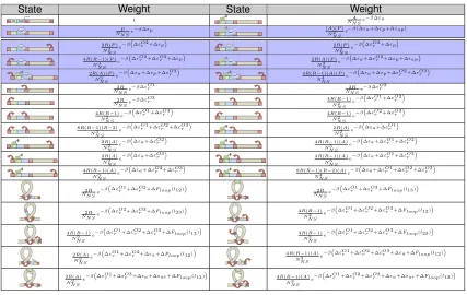 Figure 2.2: Thermodynamic model of gene regulation. The table shows all states permitted within the model and1their respective statistical weights as obtained using statistical mechanics