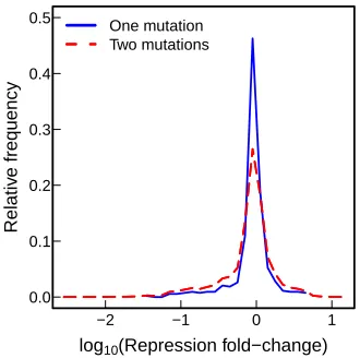 Figure 2.5:Phenotype change distribution.mutating one (solid blue line) or two (dashed red line) base pairs from the reference sequence (MG1655 promoterRelative frequency of the predicted changes in repression level byregion).