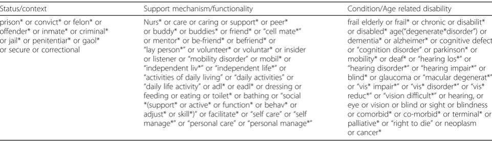 Table 1 Indicative search terms used in literature search
