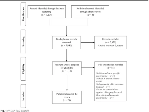 Fig. 1 PRISMA flow diagram