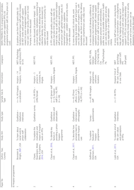 Table 2 Key features of the programmes described in included papers