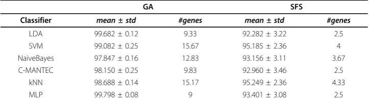 Table 5 Performance comparison of feature selection frameworks