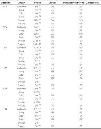 Table 7 Differences between feature selection algorithms