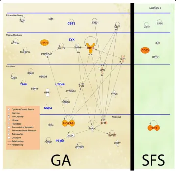 Figure 2 Frequency selection of genes for Leukemia, Lung, Colon and Breast databases. The tenmost selected features for the analysed datasets