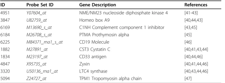 Table 8 Selected genes for the Leukemia dataset