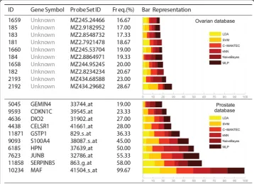 Figure 5 Biological analysis for Leukemia datasetCMANTEC and SFS-CMANTEC strategy for the