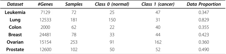 Table 1 Cancer datasets