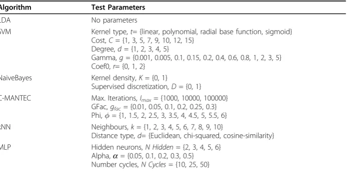 Table 3 Parameters settings