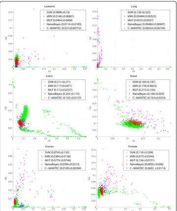 Figure 1 Quantitative measures. False Positives (FP) and False Negatives (FN) ratios after applying eachmethod to the test sequences with all the parameter configurations