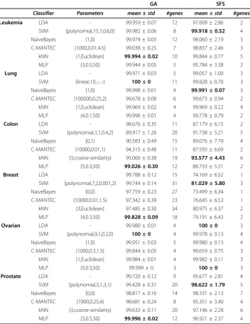 Table 4 Performance comparison of classification techniques